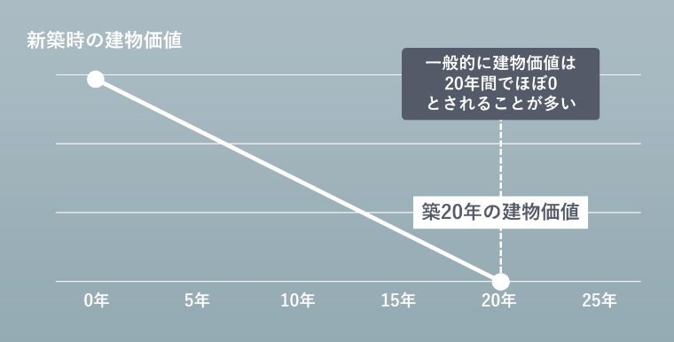 一般的な建築価値の推移イメージ　画像