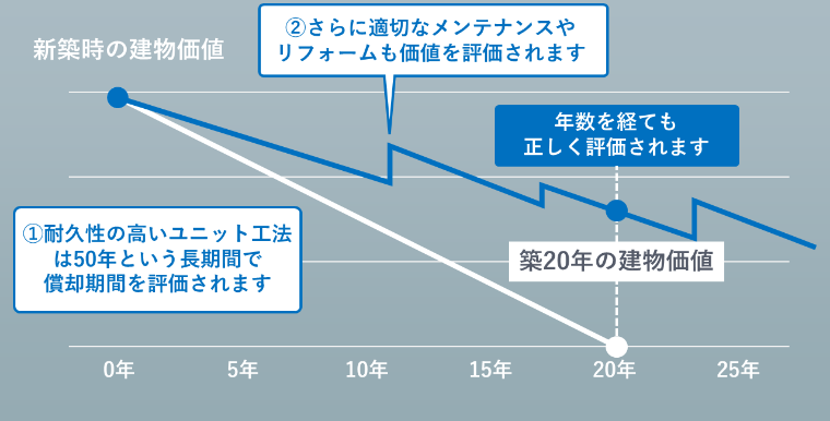 一般的な建築価値の推移イメージ　画像