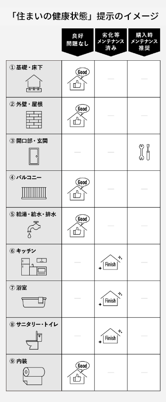 「住まいの健康状態」提示のイメージ