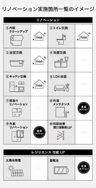 リノベーション実施箇所一覧のイメージ