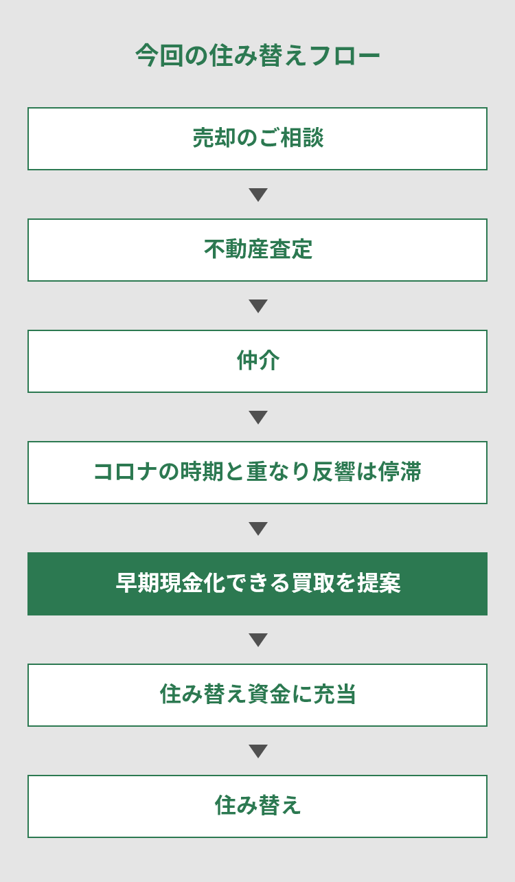 今回の住み替えフロー